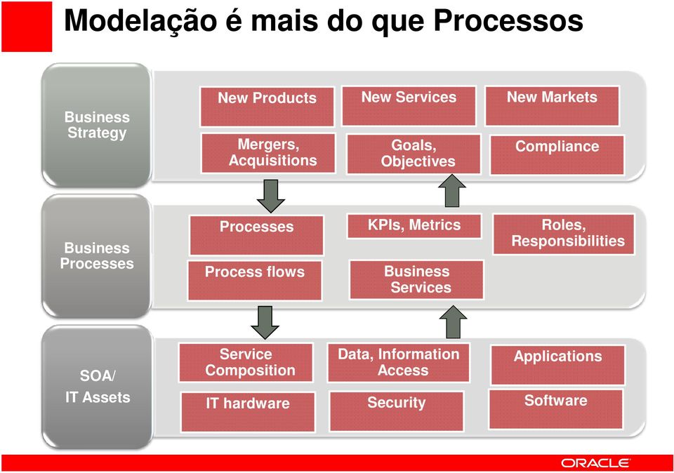 Processes KPIs, Metrics Roles, Responsibilities Process flows Business Services SOA/