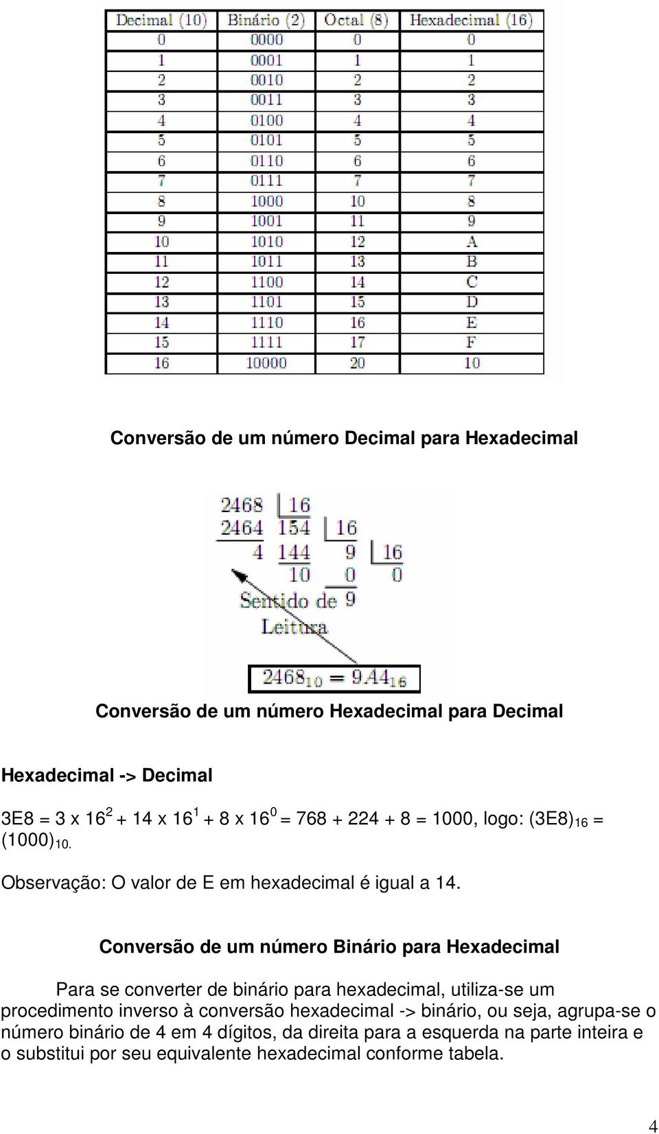 Conversão de um número Binário para Hexadecimal Para se converter de binário para hexadecimal, utiliza-se um procedimento inverso à conversão