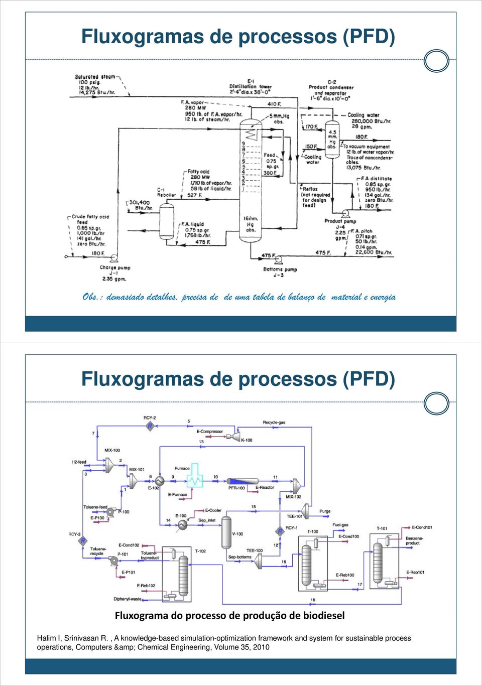 de processos (PFD) Fluxograma do processo de produção de biodiesel Halim I, Srinivasan R.
