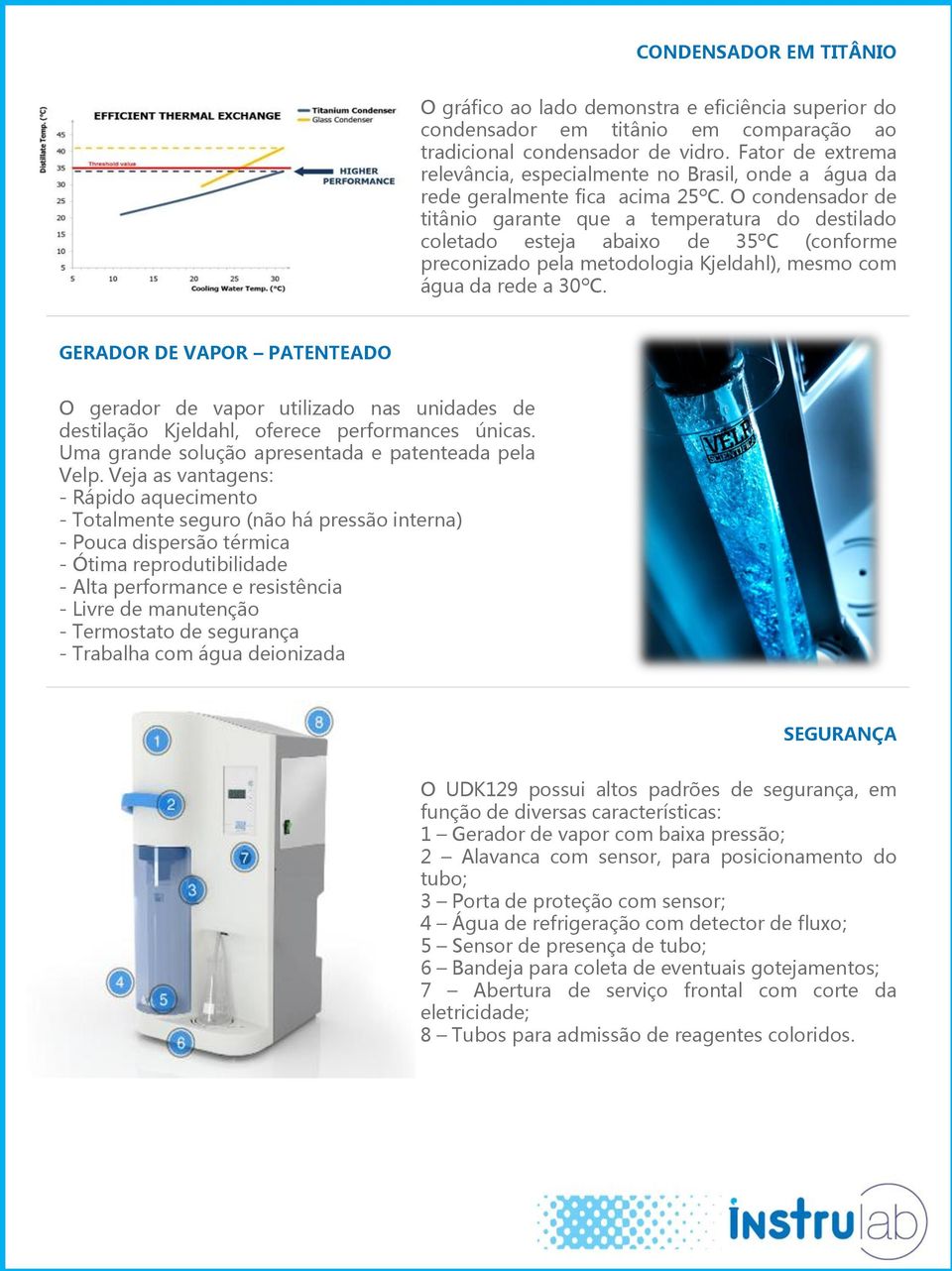 O condensador de titânio garante que a temperatura do destilado coletado esteja abaixo de 35ºC (conforme preconizado pela metodologia Kjeldahl), mesmo com água da rede a 30ºC.