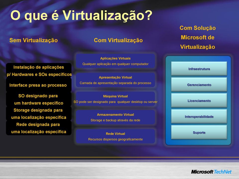 Virtuais Qualquer aplicação em qualquer computador Apresentação Virtual Camada de apresentação separada do processo Infraestrutura Gerenciamento SO designado para um