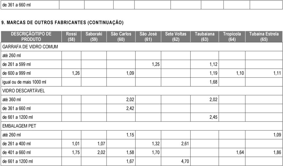 ml 1,25 1,12 de 600 a 999 ml 1,26 1,09 1,19 1,10 1,11 igual ou de mais 1000 ml 1,68 até 360 ml 2,02 2,02 2,42