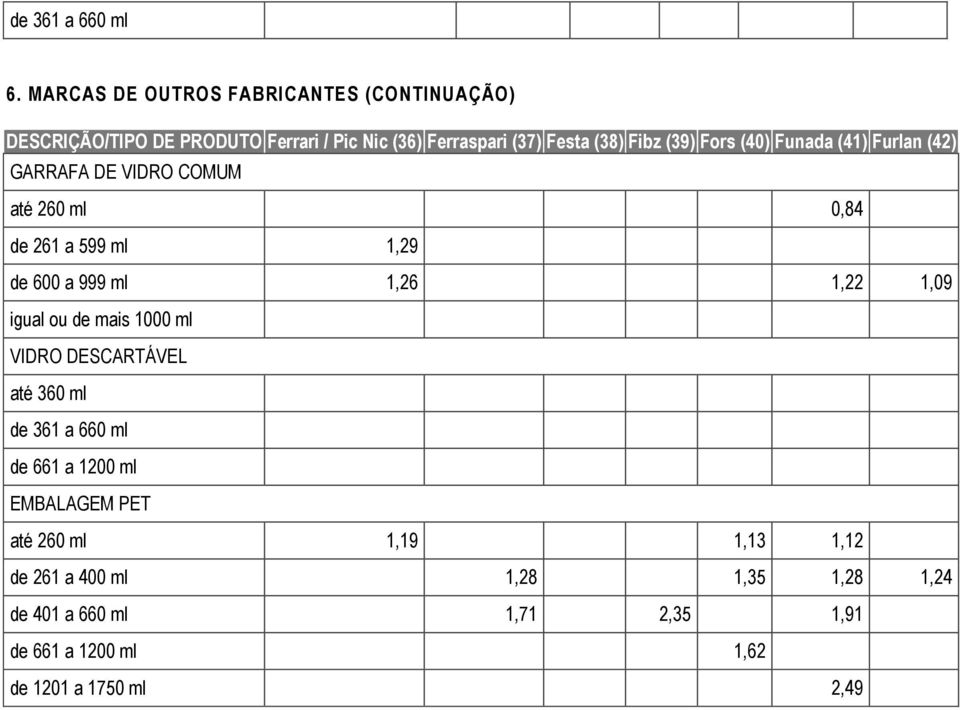 599 ml 1,29 de 600 a 999 ml 1,26 1,22 1,09 igual ou de mais 1000 ml até 360 ml até 260 ml 1,19