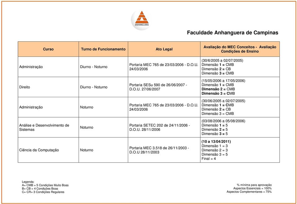 27/06/2007 (15/05/2006 a 17/05/2006) Dimensão 2 = CMB Administração Portaria MEC 765 de 23/03/2006 - D.O.U.