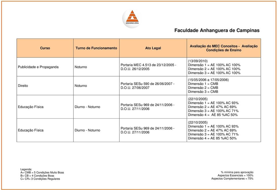 27/06/2007 (15/05/2006 a 17/05/2006) Dimensão 2 = CMB Educação Física Diurno - Portaria SESu 969 de 24/11/2006 - D.O.U.