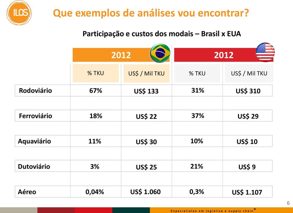 % TKU US$ / Mil TKU Rodoviário 67% US$ 133 31% US$ 310 Ferroviário 18% US$