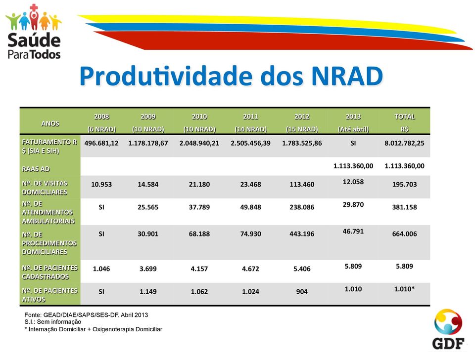 DE PACIENTES CADASTRADOS Nº. DE PACIENTES ATIVOS 10.953 14.584 21.180 23.468 113.460 12.058 195.703 SI 25.565 37.789 49.848 238.086 29.870 381.158 SI 30.901 68.188 74.930 443.196 46.