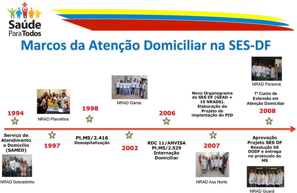 Elaboração do Projeto de implantação do PID 1º Curso de Extensão em Atenção Domiciliar 2008 Serviço de Atendimento a