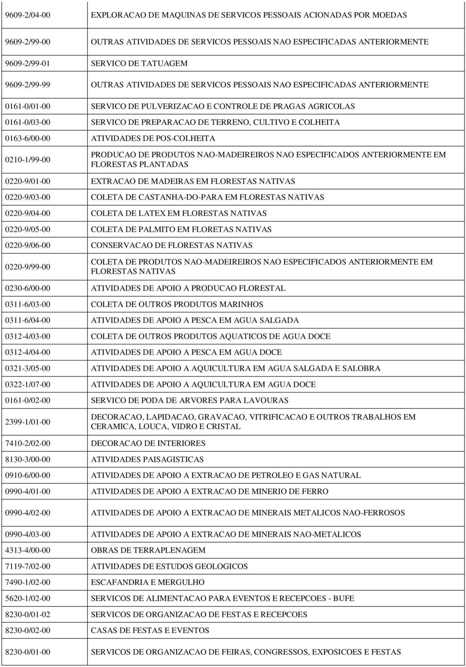 0163-6/00-00 ATIVIDADES DE POS-COLHEITA 0210-1/99-00 PRODUCAO DE PRODUTOS NAO-MADEIREIROS NAO ESPECIFICADOS EM FLORESTAS PLANTADAS 0220-9/01-00 EXTRACAO DE MADEIRAS EM FLORESTAS NATIVAS 0220-9/03-00