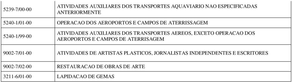 EXCETO OPERACAO DOS AEROPORTOS E CAMPOS DE ATERRISAGEM 9002-7/01-00 ATIVIDADES DE ARTISTAS PLASTICOS,