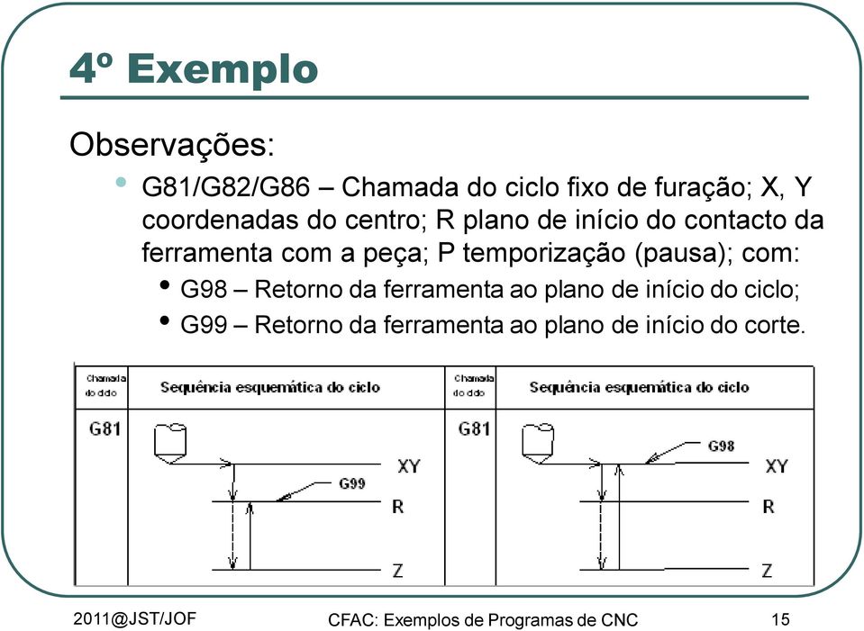 temporização (pausa); com: G98 Retorno da ferramenta ao plano de início do ciclo; G99