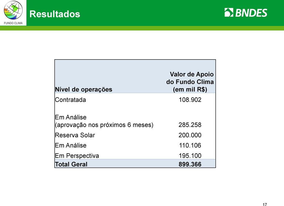 902 Em Análise (aprovação nos próximos 6 meses) 285.