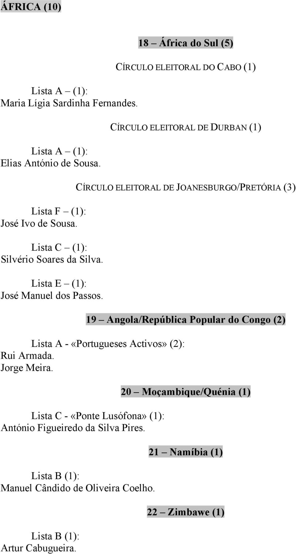 18 África do Sul (5) CÍRCULO ELEITORAL DO CABO (1) CÍRCULO ELEITORAL DE DURBAN (1) CÍRCULO ELEITORAL DE JOANESBURGO/PRETÓRIA (3) 19