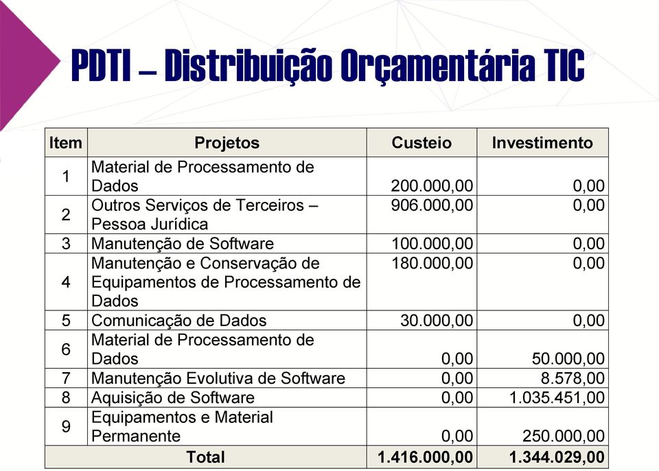 000,00 0,00 Manutenção e Conservação de 180.000,00 0,00 4 Equipamentos de Processamento de Dados 5 Comunicação de Dados 30.