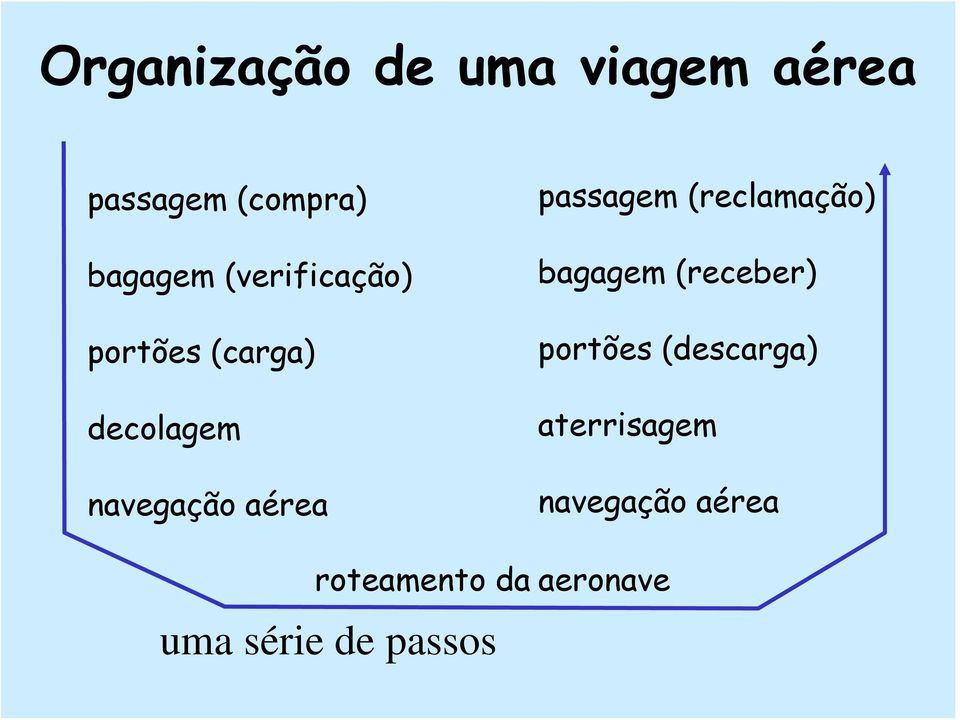 passagem (reclamação) bagagem (receber) portões (descarga)