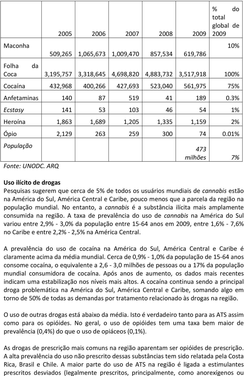 ARQ 10% 473 milhões 7% Uso ilícito de drogas Pesquisas sugerem que cerca de 5% de todos os usuários mundiais de cannabis estão na América do Sul, América Central e Caribe, pouco menos que a parcela