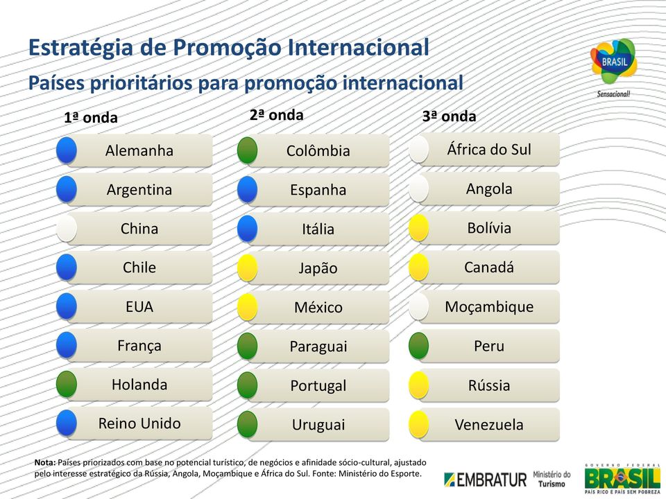 Bolívia Canadá Moçambique Peru Rússia Venezuela Nota: Países priorizados com base no potencial turístico, de negócios e
