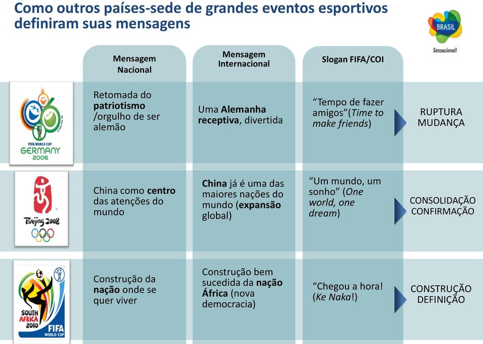 das atenções do mundo China já é uma das maiores nações do mundo (expansão global) Um mundo, um sonho (One world, one dream) CONSOLIDAÇÃO