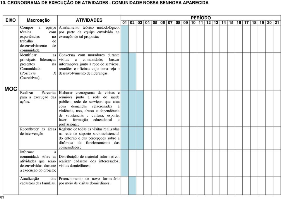 Alinhamento teórico metodológico, por parte da equipe envolvida na execução de tal proposta; Conversas com moradores durante visitas a comunidade; buscar informações junto à rede de serviços,