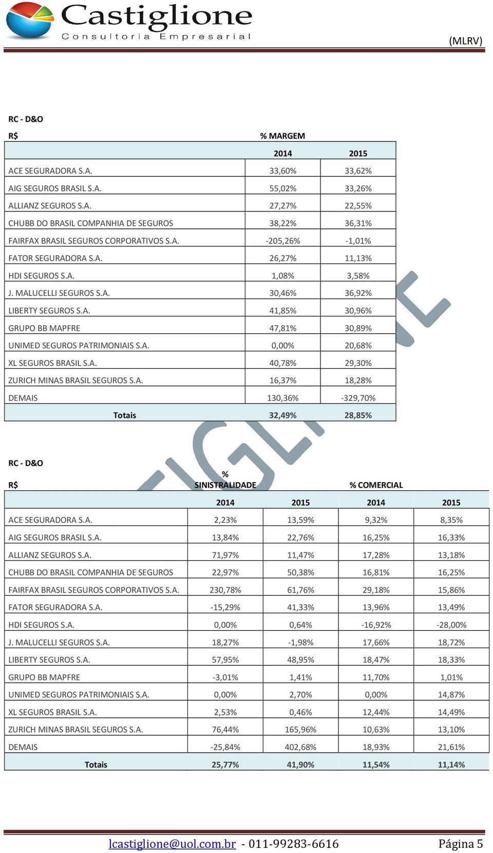 A. 0,00% 20,68% XL SEGUROS BRASIL S.A. 40,78% 29,30% ZURICH MINAS BRASIL SEGUROS S.A. 16,37% 18,28% DEMAIS 130,36% -329,70% Totais 32,49% 28,85% RC - D&O % SINISTRALIDADE % COMERCIAL 2014 2015 2014 2015 ACE SEGURADORA S.