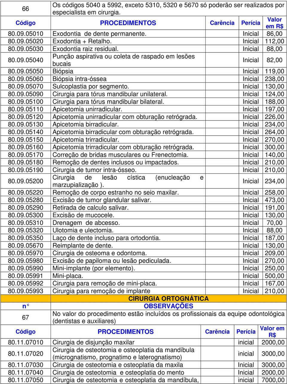 09.05070 Sulcoplastia por segmento. Inicial 130,00 80.09.05090 Cirurgia para tórus mandibular unilateral. Inicial 124,00 80.09.05100 Cirurgia para tórus mandibular bilateral. Inicial 188,00 80.09.05110 Apicetomia unirradicular.