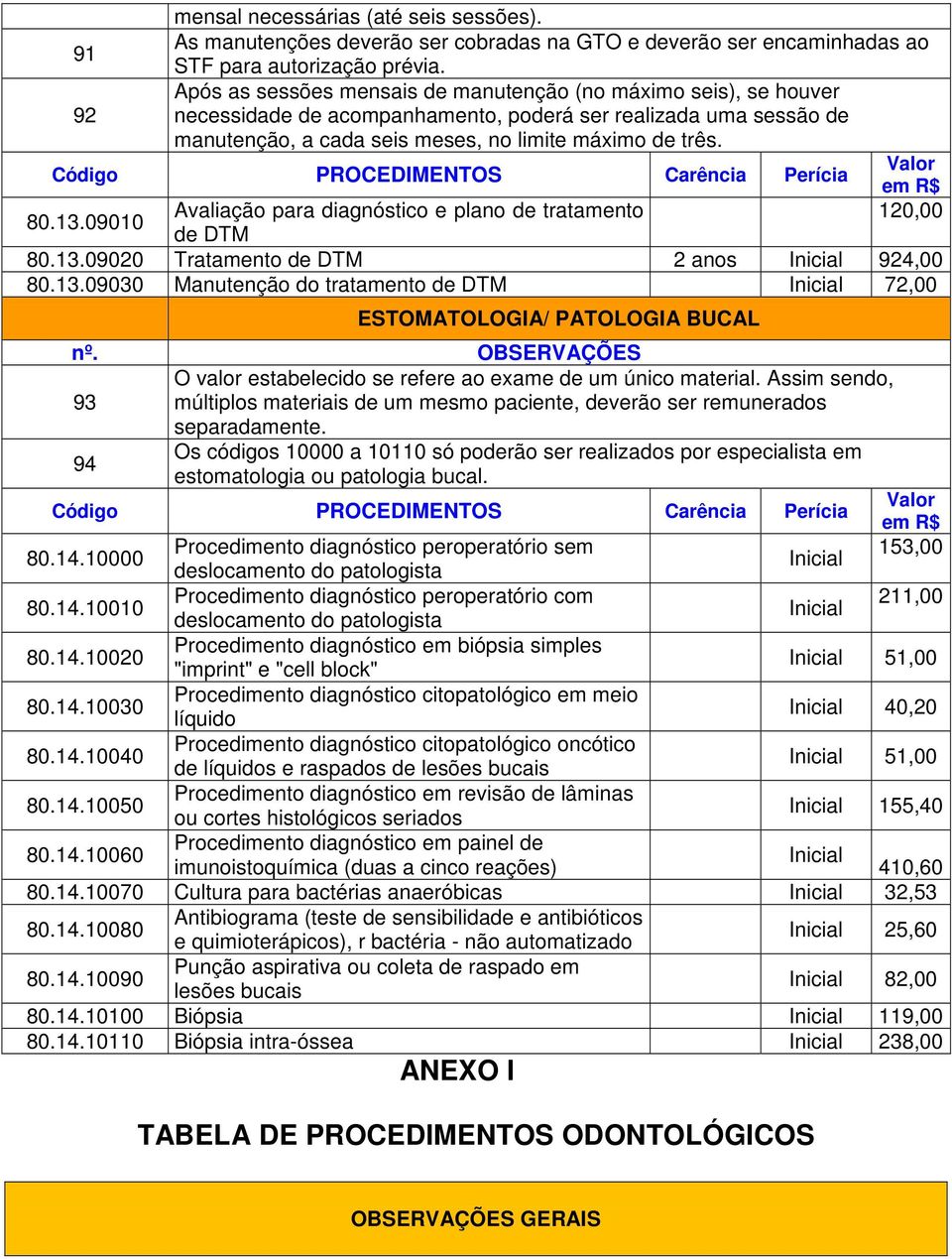 09010 Avaliação para diagnóstico e plano de tratamento 120,00 de DTM 80.13.09020 Tratamento de DTM 2 anos Inicial 924,00 80.13.09030 Manutenção do tratamento de DTM Inicial 72,00 ESTOMATOLOGIA/ PATOLOGIA BUCAL nº.