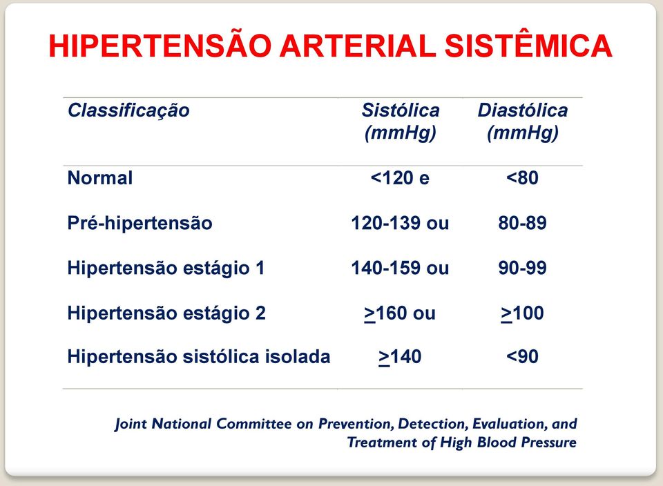 90-99 Hipertensão estágio 2 >160 ou >100 Hipertensão sistólica isolada >140 <90 Joint