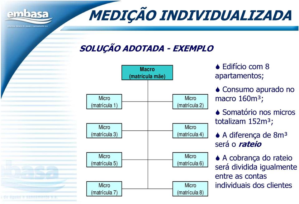 apartamentos; Consumo apurado no macro 160m³; Somatório nos micros totalizam 152m³; A