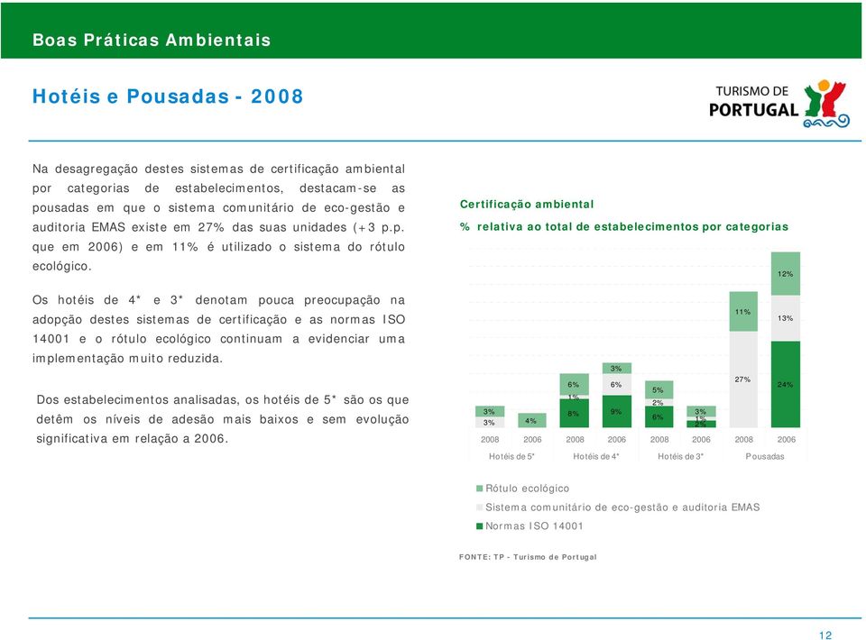 Os hotéis de 4* e 3* denotam pouca preocupação na adopção destes sistemas de certificação e as normas ISO 14001 e o rótulo ecológico continuam a evidenciar uma implementação muito reduzida.