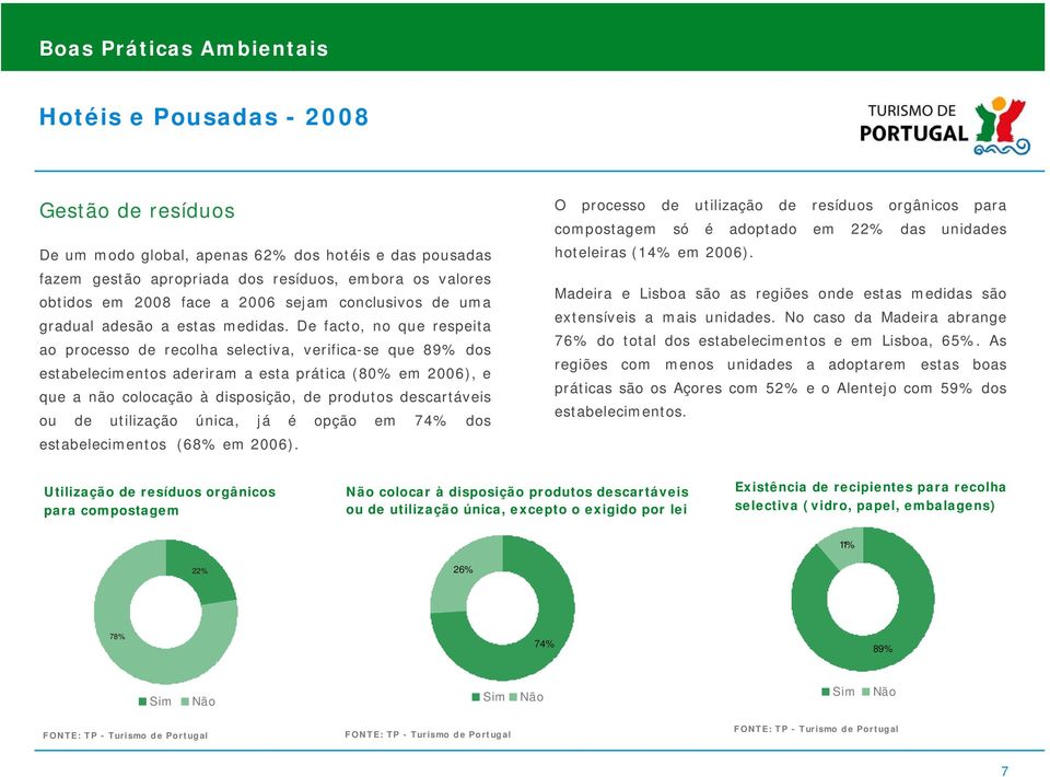 De facto, no que respeita ao processo de recolha selectiva, verifica-se que 89% dos estabelecimentos aderiram a esta prática (80% em 2006), e que a não colocação à disposição, de produtos