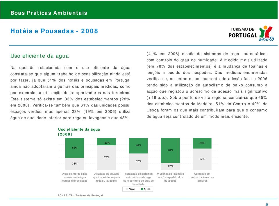 Verifica-se também que 61% das unidades possui espaços verdes, mas apenas 23% (19% em 2006) utiliza água de qualidade inferior para rega ou lavagens e que 48% (41% em 2006) dispõe de sistemas de rega