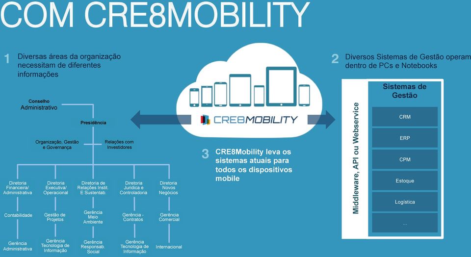 Gerência Meio Ambiente Relações com Investidores Diretoria Juridica e Controladoria Gerência - Contratos Diretoria Novos Negócios Gerência Comercial 3 CRE8Mobility leva os sistemas atuais para todos