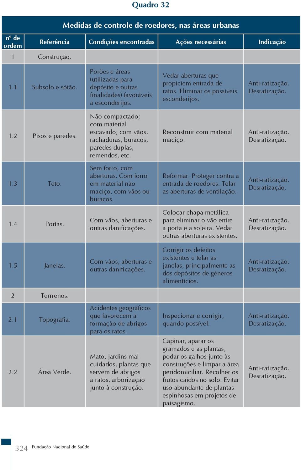 Não compactado; com material escavado; com vãos, rachaduras, buracos, paredes duplas, remendos, etc. Reconstruir com material maciço. 1.3 Teto. Sem forro, com aberturas.