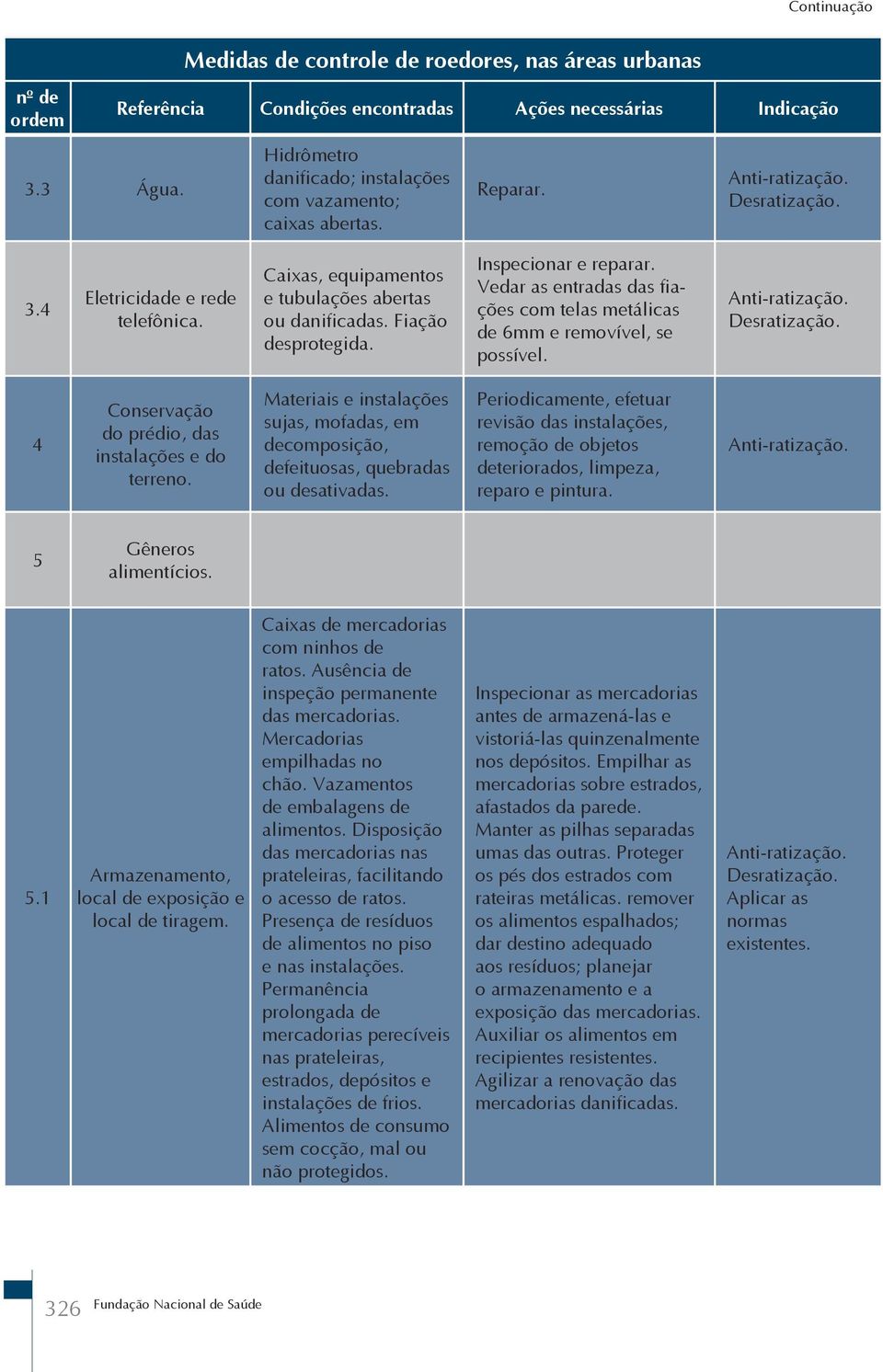 4 Eletricidade e rede telefônica. Caixas, equipamentos e tubulações abertas ou danificadas. Fiação desprotegida. Inspecionar e reparar.