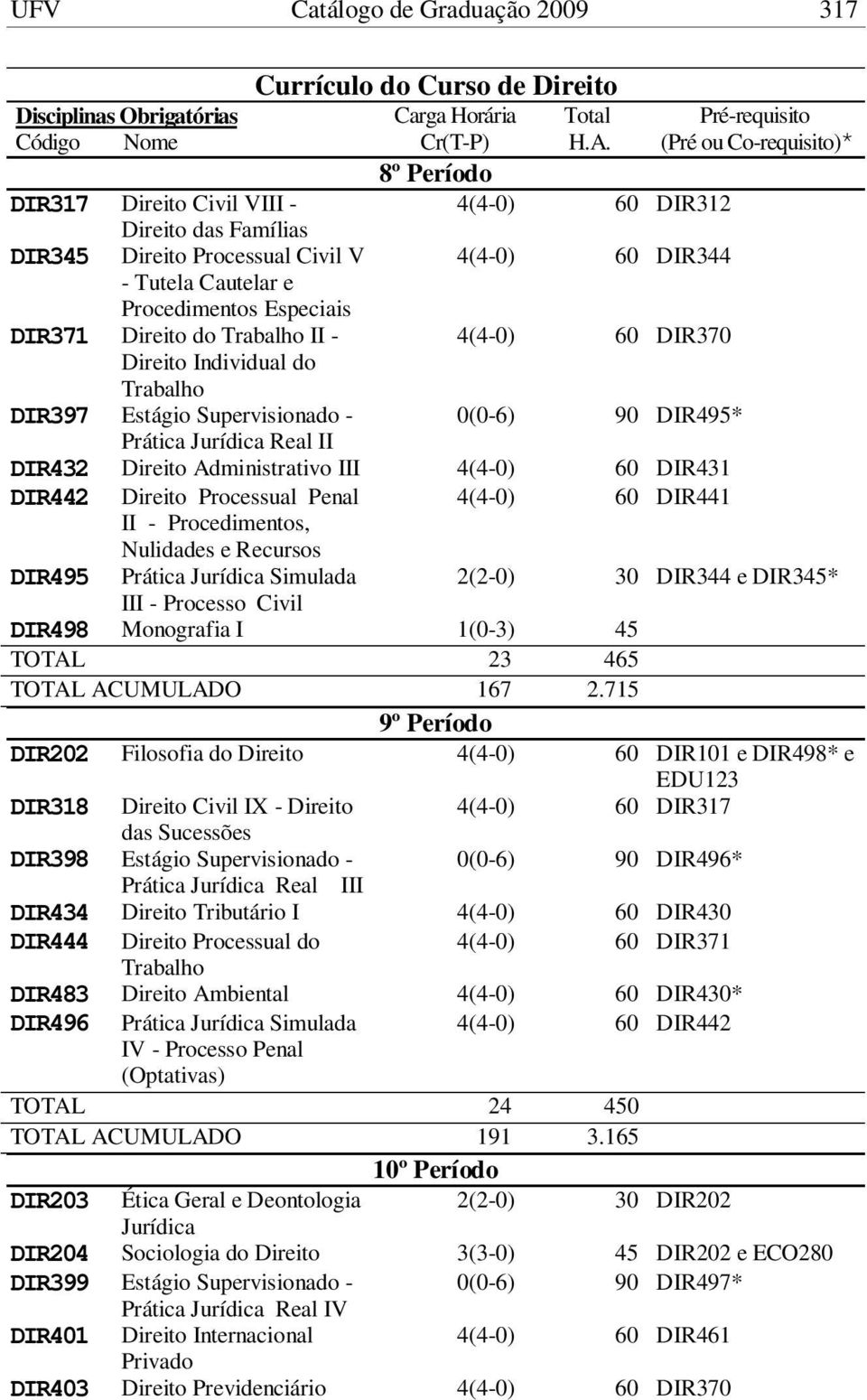 4(4-0) 60 DIR431 DIR442 Direito Processual Penal 4(4-0) 60 DIR441 II - Procedimentos, Nulidades e Recursos DIR495 Prática Jurídica Simulada 2(2-0) 30 DIR344 e DIR345* III - Processo Civil DIR498