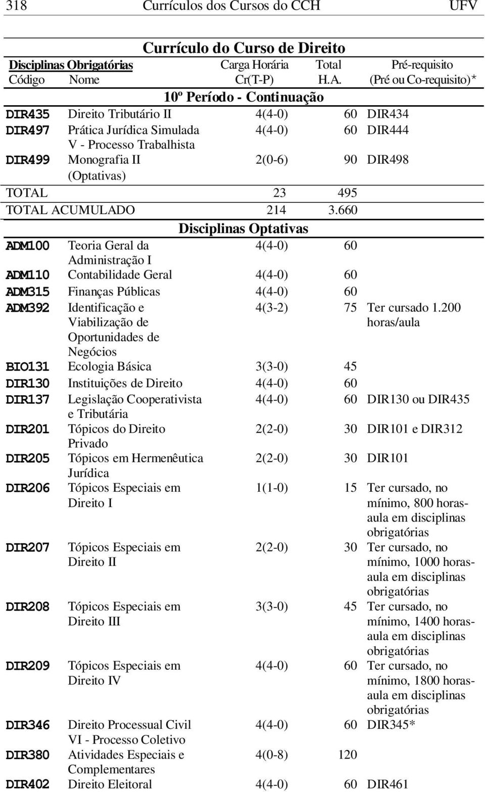 660 Disciplinas Optativas ADM100 Teoria Geral da 4(4-0) 60 Administração I ADM110 Contabilidade Geral 4(4-0) 60 ADM315 Finanças Públicas 4(4-0) 60 ADM392 Identificação e Viabilização de 4(3-2) 75 Ter