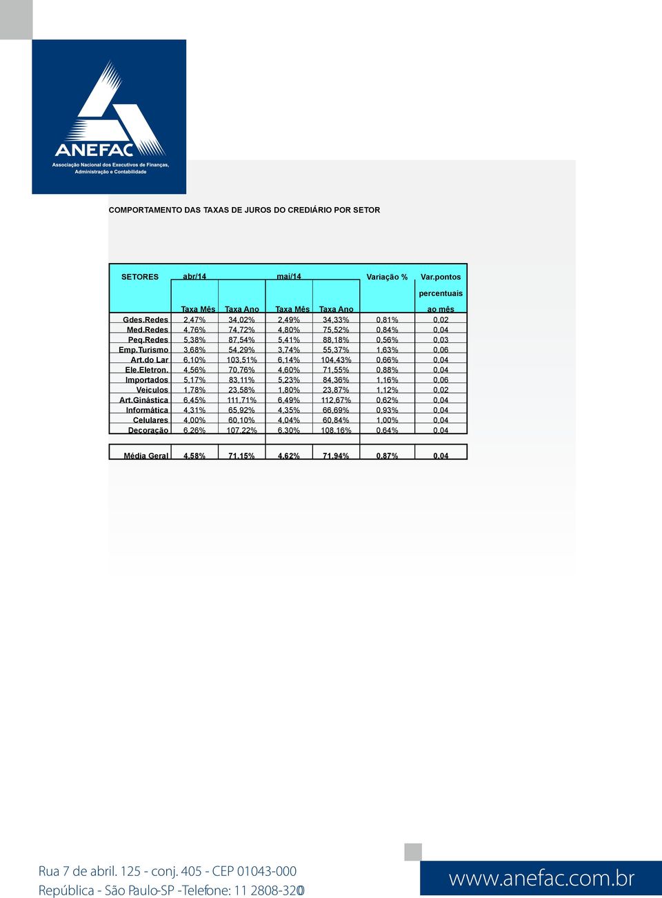 do Lar 6,10% 103,51% 6,14% 104,43% 0,66% 0,04 Ele.Eletron. 4,56% 70,76% 4,60% 71,55% 0,88% 0,04 Importados 5,17% 83,11% 5,23% 84,36% 1,16% 0,06 Veiculos 1,78% 23,58% 1,80% 23,87% 1,12% 0,02 Art.