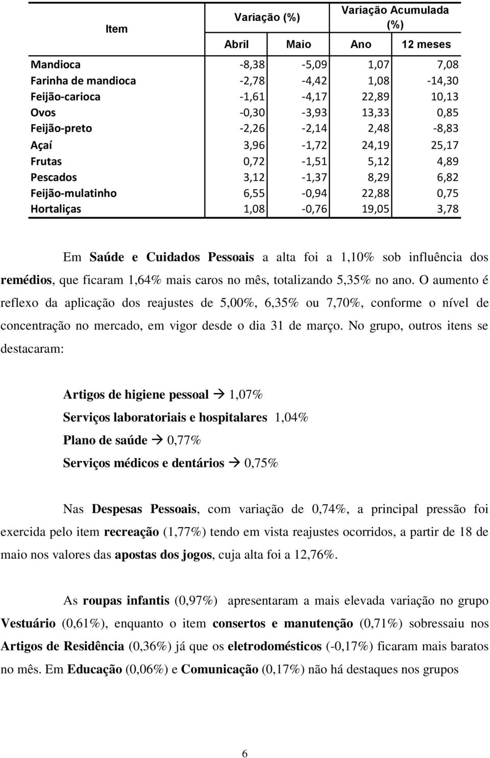 Saúde e Cuidados Pessoais a alta foi a 1,10% sob influência dos remédios, que ficaram 1,64% mais caros no mês, totalizando 5,35% no ano.