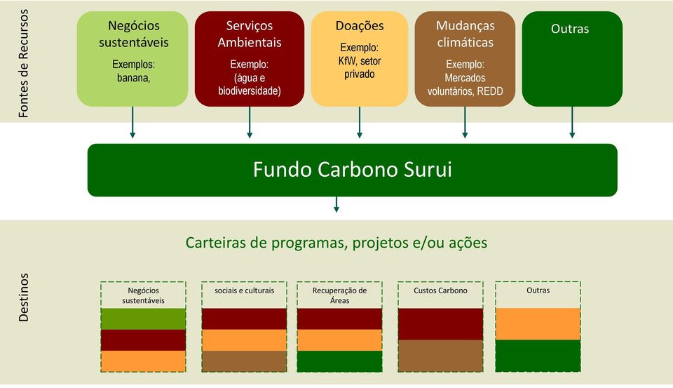 climáticas Exemplo: Mercados voluntários, REDD Outras Fundo Carbono Surui Carteiras de