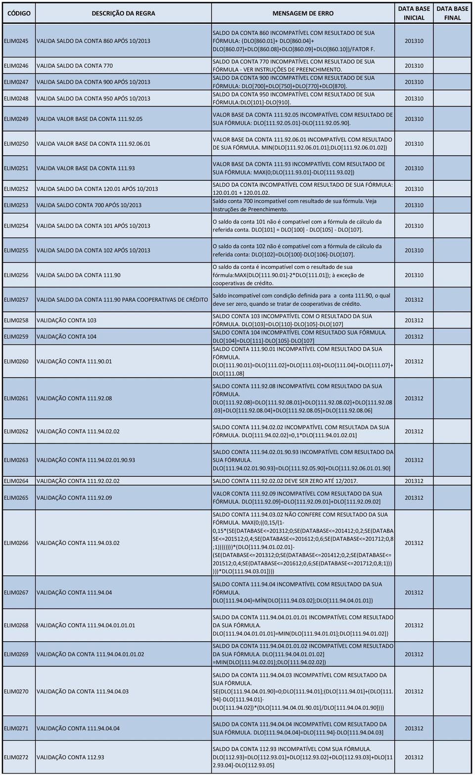 01 APÓS 10/2013 ELIM0253 VALIDA SALDO CONTA 700 APÓS 10/2013 ELIM0254 VALIDA SALDO DA CONTA 101 APÓS 10/2013 SALDO DA CONTA 860 INCOMPATÍVEL COM RESULTADO DE SUA FÓRMULA: (DLO[860.01]+ DLO[860.