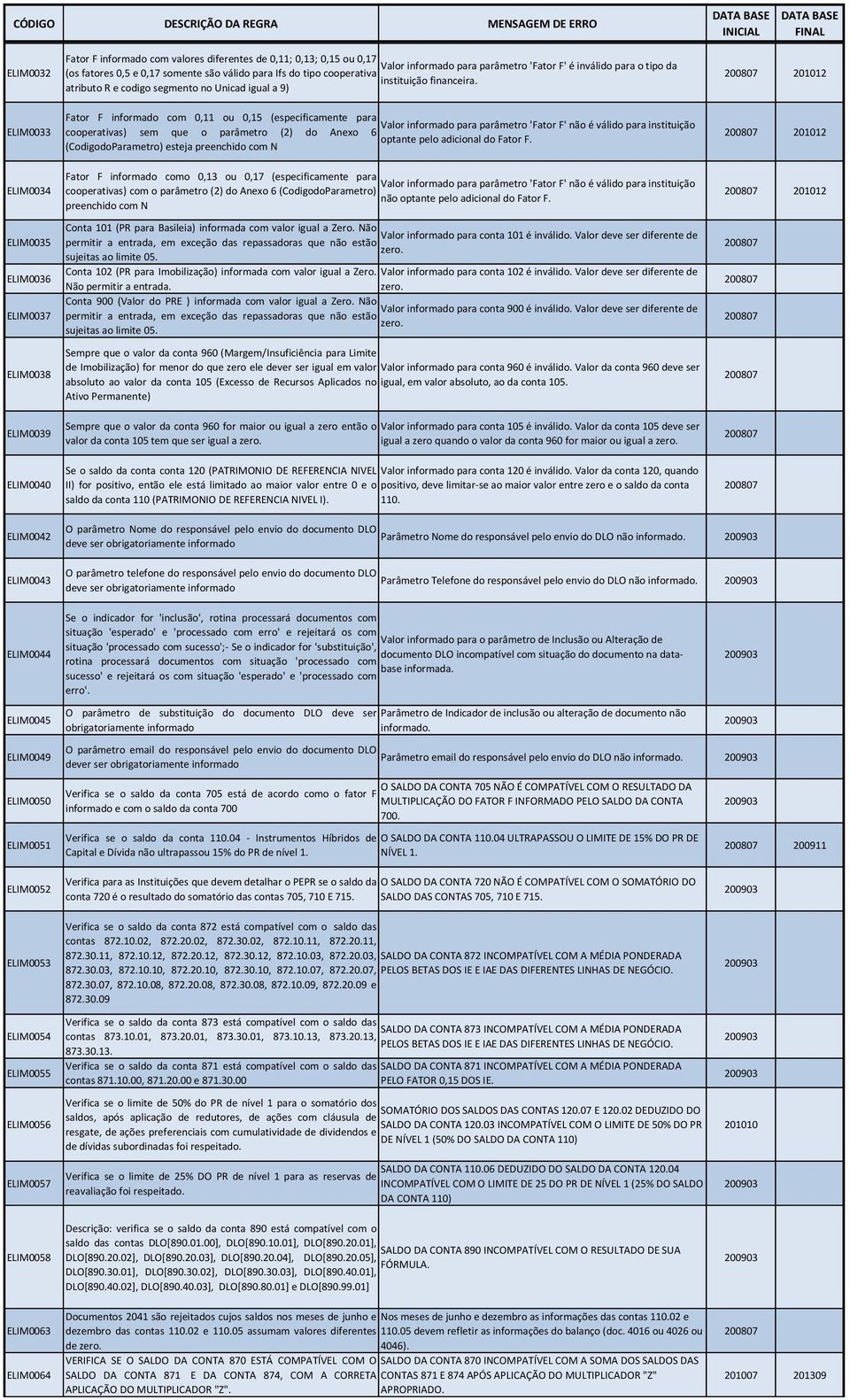 atributo R e codigo segmento no Unicad igual a 9) Fator F informado com 0,11 ou 0,15 (especificamente para Valor informado para parâmetro 'Fator F' não é válido para instituição cooperativas) sem que