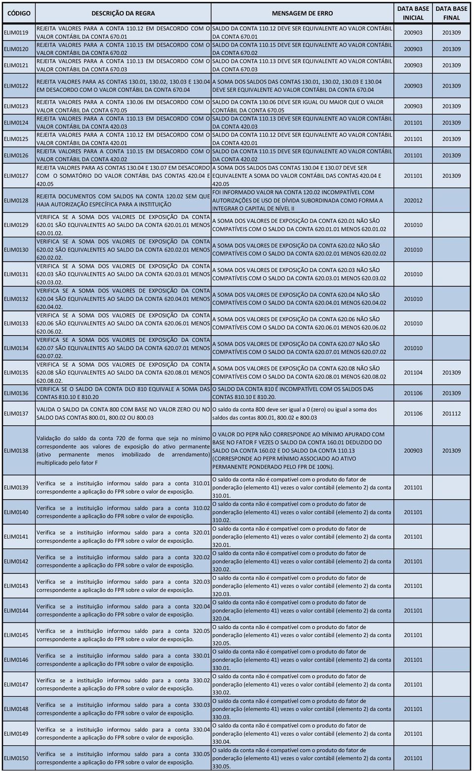 02 ELIM0121 REJEITA VALORES PARA A CONTA 110.13 EM DESACORDO COM O SALDO DA CONTA 110.13 DEVE SER EQUIVALENTE AO VALOR CONTÁBIL VALOR CONTÁBIL DA CONTA 670.03 DA CONTA 670.