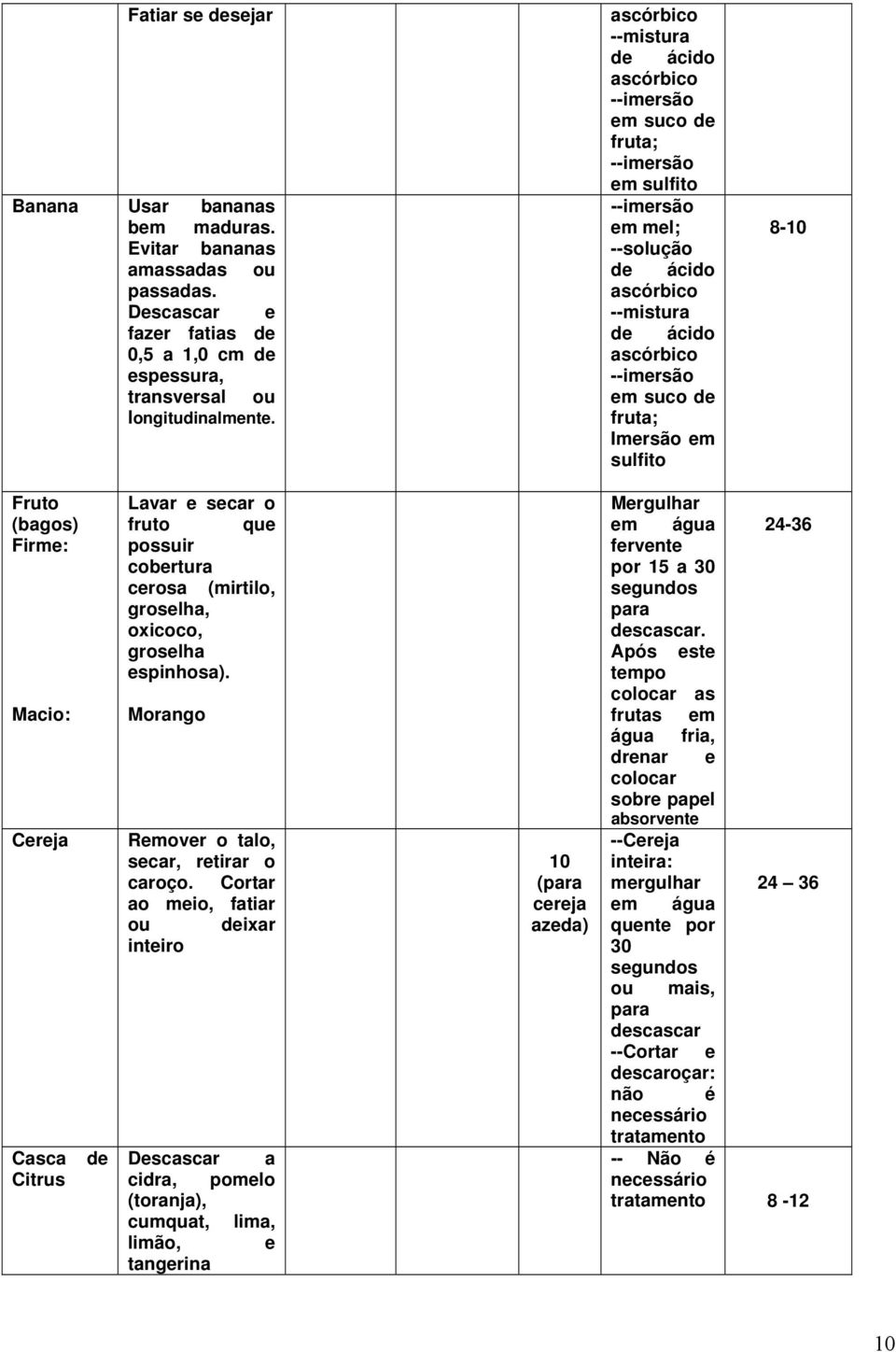 Macio: Cereja Casca Citrus de Lavar e secar o fruto que possuir cobertura cerosa (mirtilo, groselha, oxicoco, groselha espinhosa). Morango Remover o talo, secar, retirar o caroço.