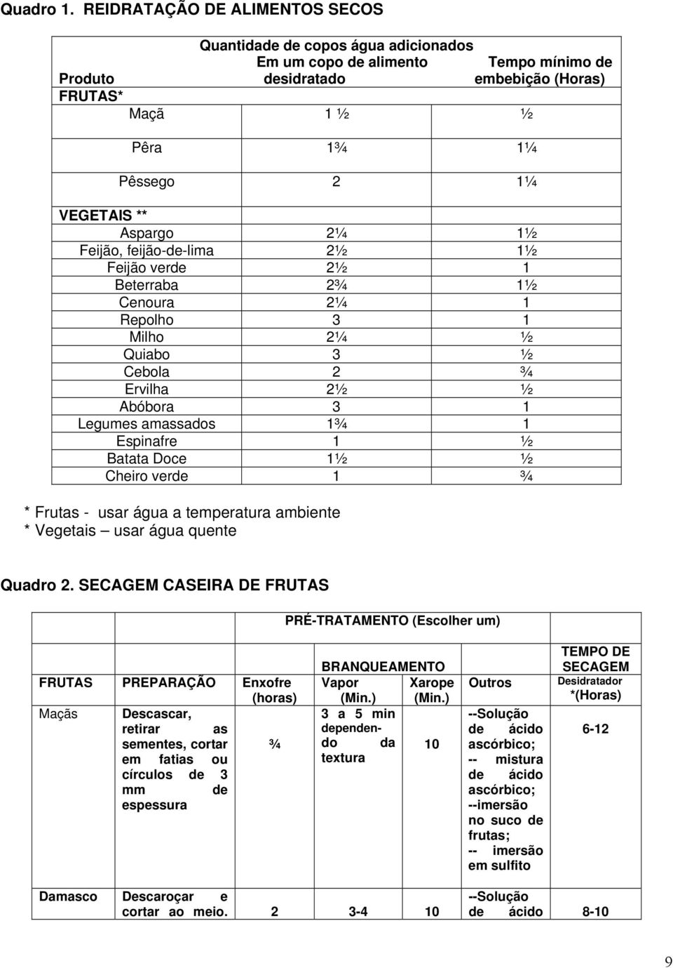 Aspargo 2¼ 1½ Feijão, feijão-de-lima 2½ 1½ Feijão verde 2½ 1 Beterraba 2¾ 1½ Cenoura 2¼ 1 Repolho 3 1 Milho 2¼ ½ Quiabo 3 ½ Cebola 2 ¾ Ervilha 2½ ½ Abóbora 3 1 Legumes amassados 1¾ 1 Espinafre 1 ½