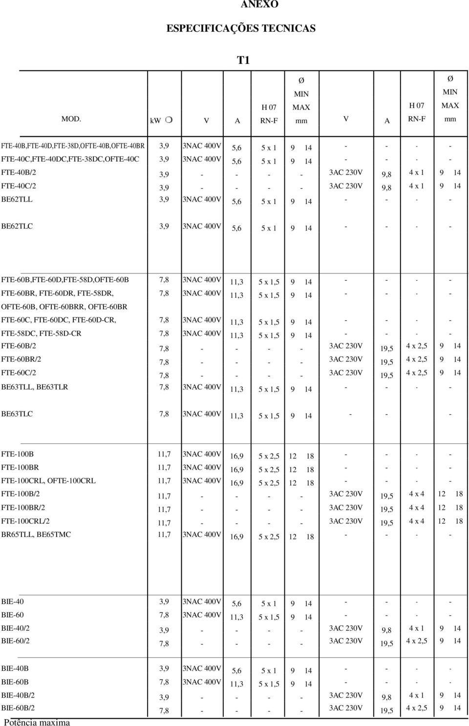 - 3AC 230V 9,8 4 x 1 9 14 FTE-40C/2 3,9 - - - - 3AC 230V 9,8 4 x 1 9 14 BE62TLL 3,9 3NAC 400V 5,6 5 x 1 9 14 - - - - BE62TLC 3,9 3NAC 400V 5,6 5 x 1 9 14 - - - - FTE-60B,FTE-60D,FTE-58D,OFTE-60B 7,8