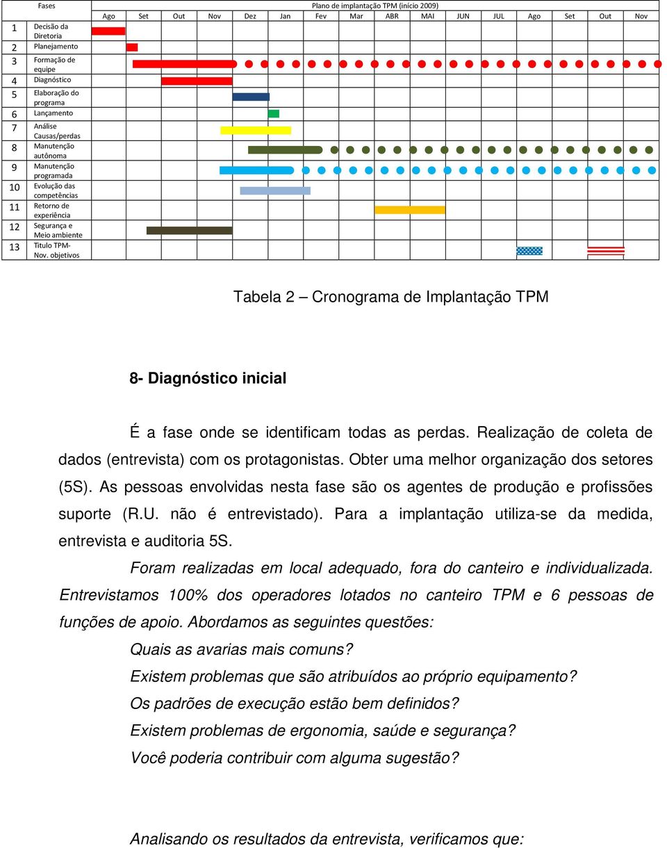 objetivos Tabela 2 Cronograma de Implantação TPM 8- Diagnóstico inicial É a fase onde se identificam todas as perdas. Realização de coleta de dados (entrevista) com os protagonistas.