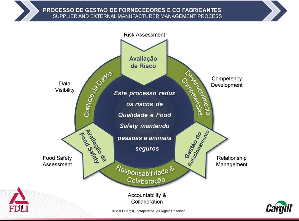 reduz os riscos de Qualidade e Food Safety mantendo pessoas e animais seguros Competency Development