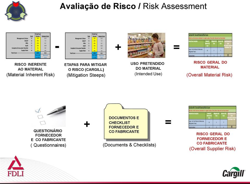 0 RISCO INERENTE AO MATERIAL (Material Inherent Risk) - Weighting Score Percent Category Score Management Culture 50 25% 12.5 HACCP 36 20% 7.3 PRPs 31 20% 6.2 Audit 50 20% 10.