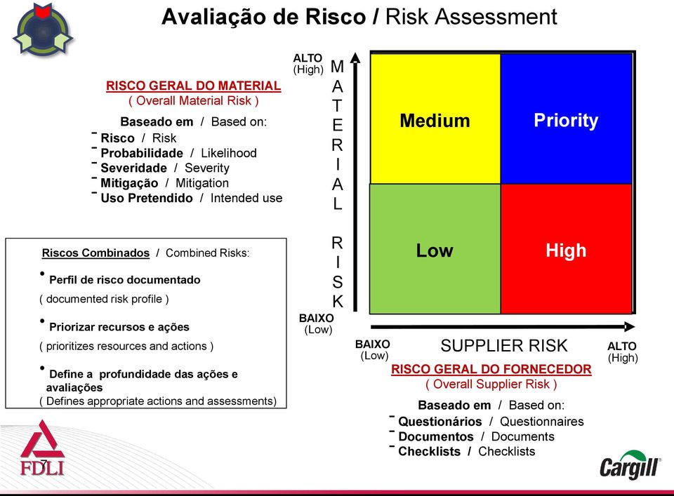 ) Priorizar recursos e ações ( prioritizes resources and actions ) Define a profundidade das ações e avaliações ( Defines appropriate actions and assessments) 7 BAIXO (Low) R I S K Low