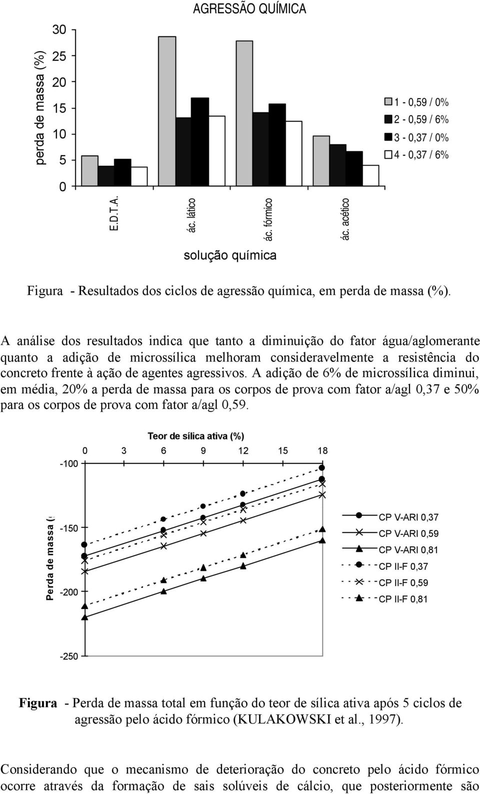 A análise dos resultados indica que tanto a diminuição do fator água/aglomerante quanto a adição de microssílica melhoram consideravelmente a resistência do concreto frente à ação de agentes